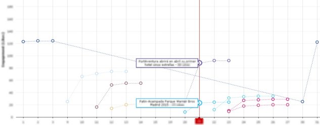 Con los gráficos de viralidad puede analizar el número de likes o favoritos para sus informes de Media Reporting