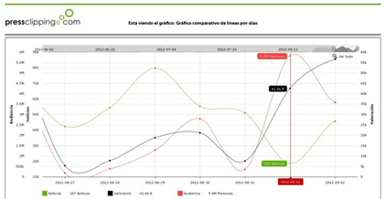 El gráfico comparativo de líneas facilita el análisis del impacto de las apariciones en los medios