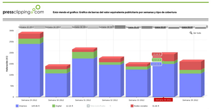 El gráfico de barras también puede mostrar el número de noticias y la audiencia acumulada