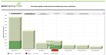 El gráfico de barras de audiencia muestra la audiencia acumulada de las noticias