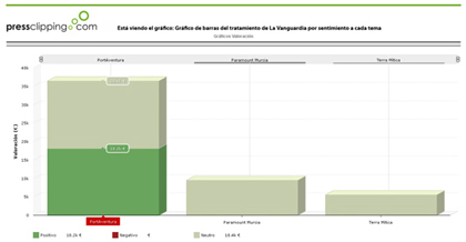 El gráfico de barras del tratamiento muestra la valoración económica y el sentimiento generado