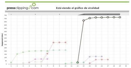 El gráfico de viralidad muestra los posts con más éxito y muestra el número de likes y retweets